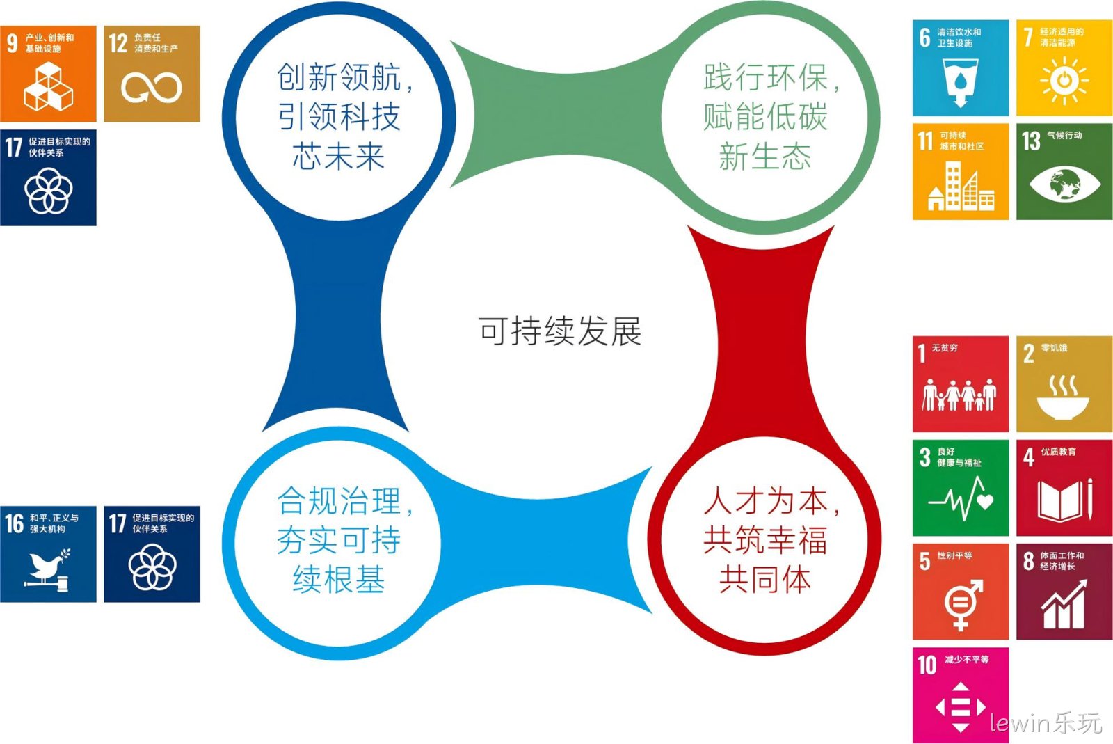 发展目标
