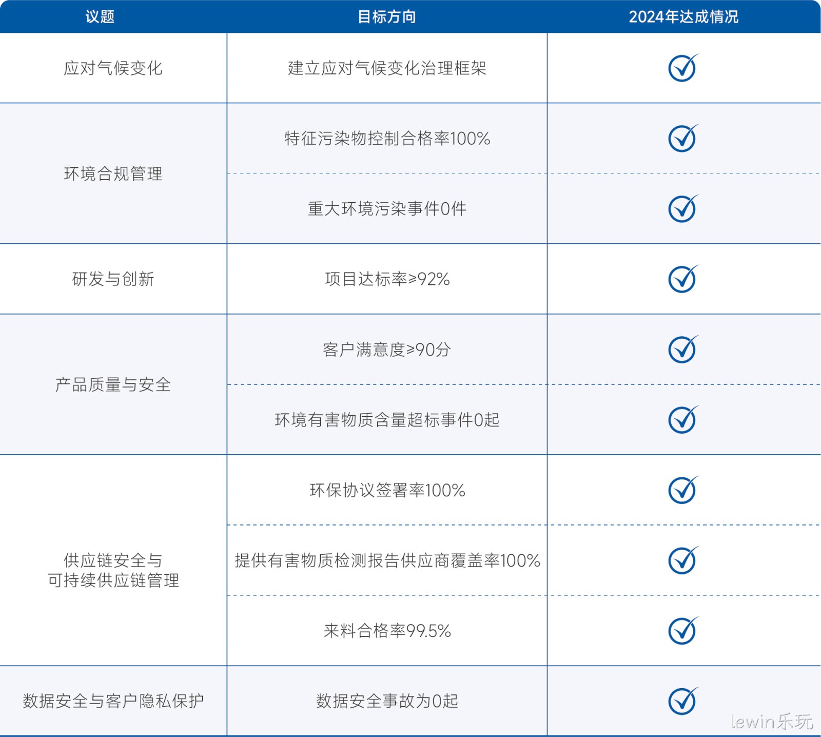 达成情况